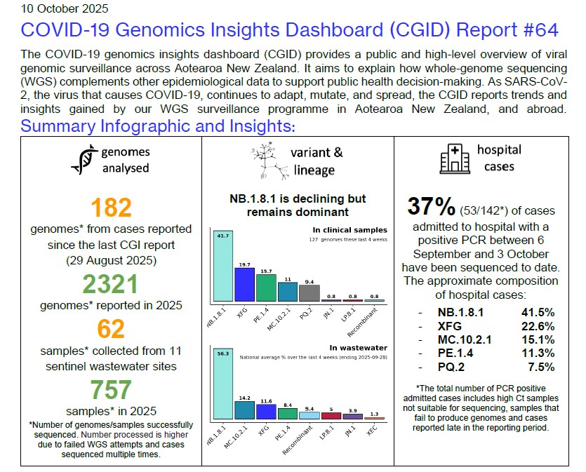 PHFScience's tweet image. Our latest COVID-19 Genomics Insights Dashboard Report is now available. Discover the latest trends and insights in New Zealand, gained by our whole genome sequencing surveillance programme. 
phfscience.nz/digital-librar…