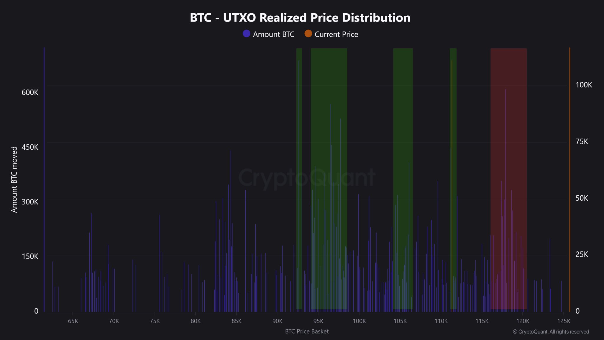 Bitcoin URPD