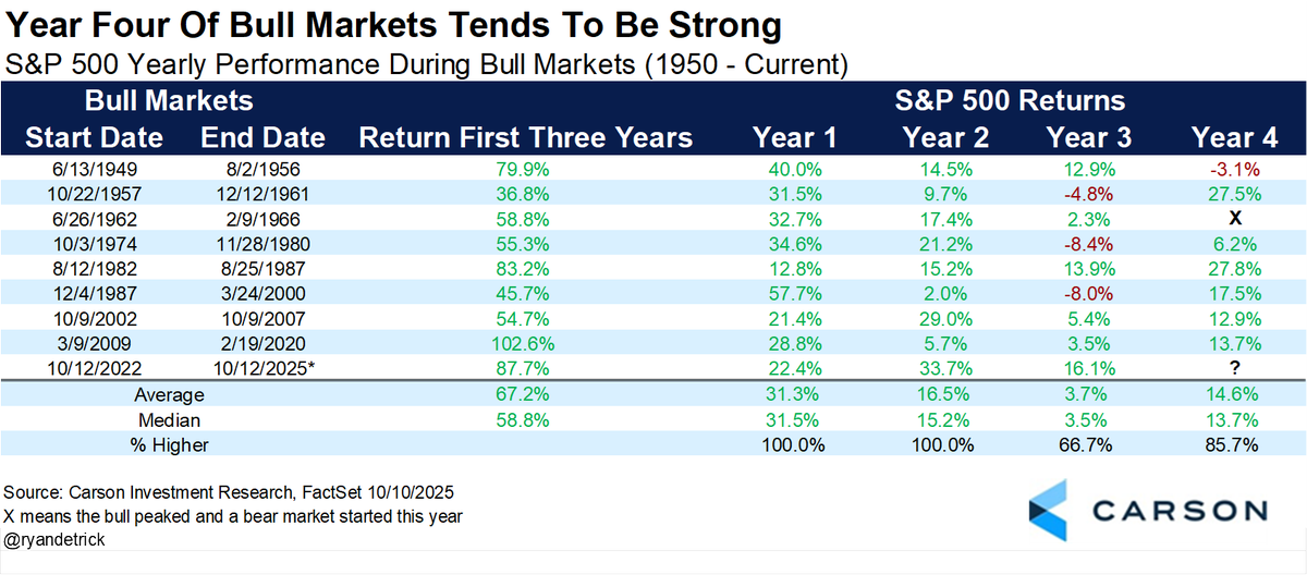 The fourth year of the bull market starts right now. 

Only once did year four see a bear market and end to the bull market (1966).

The past four year fours saw stocks up double digits and higher six out of seven times.