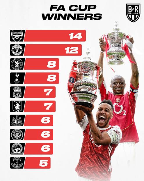 KondiwaC580's tweet image. ⚪️ 11× FA Cups (actually 14 total)
The Kings of Wembley.
No one — and I mean no one — has won more FA Cups than Arsenal.
Fun fact: Arsenal were the first English club to win the domestic cup double in 1993 (FA Cup + League Cup).
Trendsetters before it was cool. #AFC