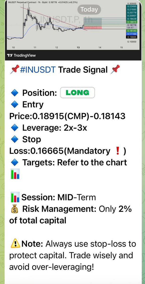 cryptohenry001's tweet image. Right time with right strategy
 #INUSDT
 TARGETS 02 HIT 🎯 
LONG
+58% 

For more live trades 🔗👇
LINK IN PROFILE

#FORM #CRYPTO #BTC #ETH #BYBIT  #TAO #DASH #BINANCE      #BANANA #SNX #EDEN