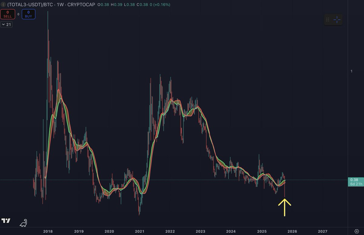 You will notice that #ALT / #BTC pairs put in a lower low in early Q4 as  per the post from July. And while ALT / BTC pairs collectively put in a