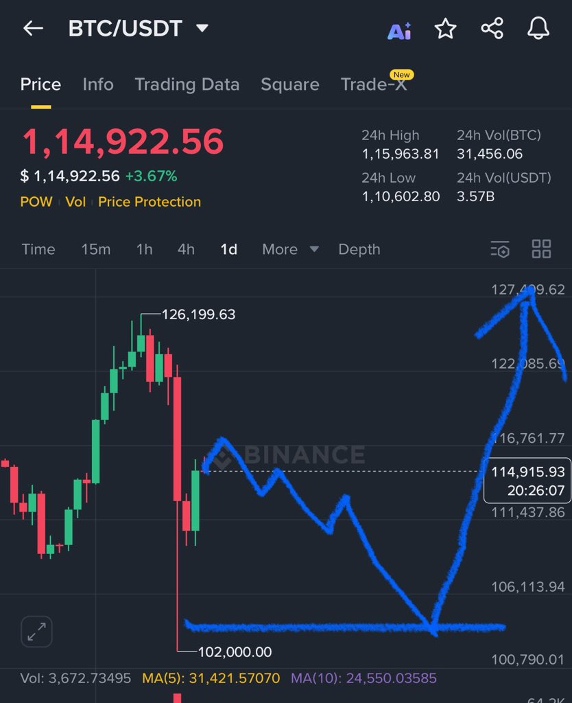 $BTC Next move 👇🏻

Expecting reversal in between 104-106K$ and then #Bitcoin will hit 125K-150K$in November ✅

Note : Subscribe my X for more trades