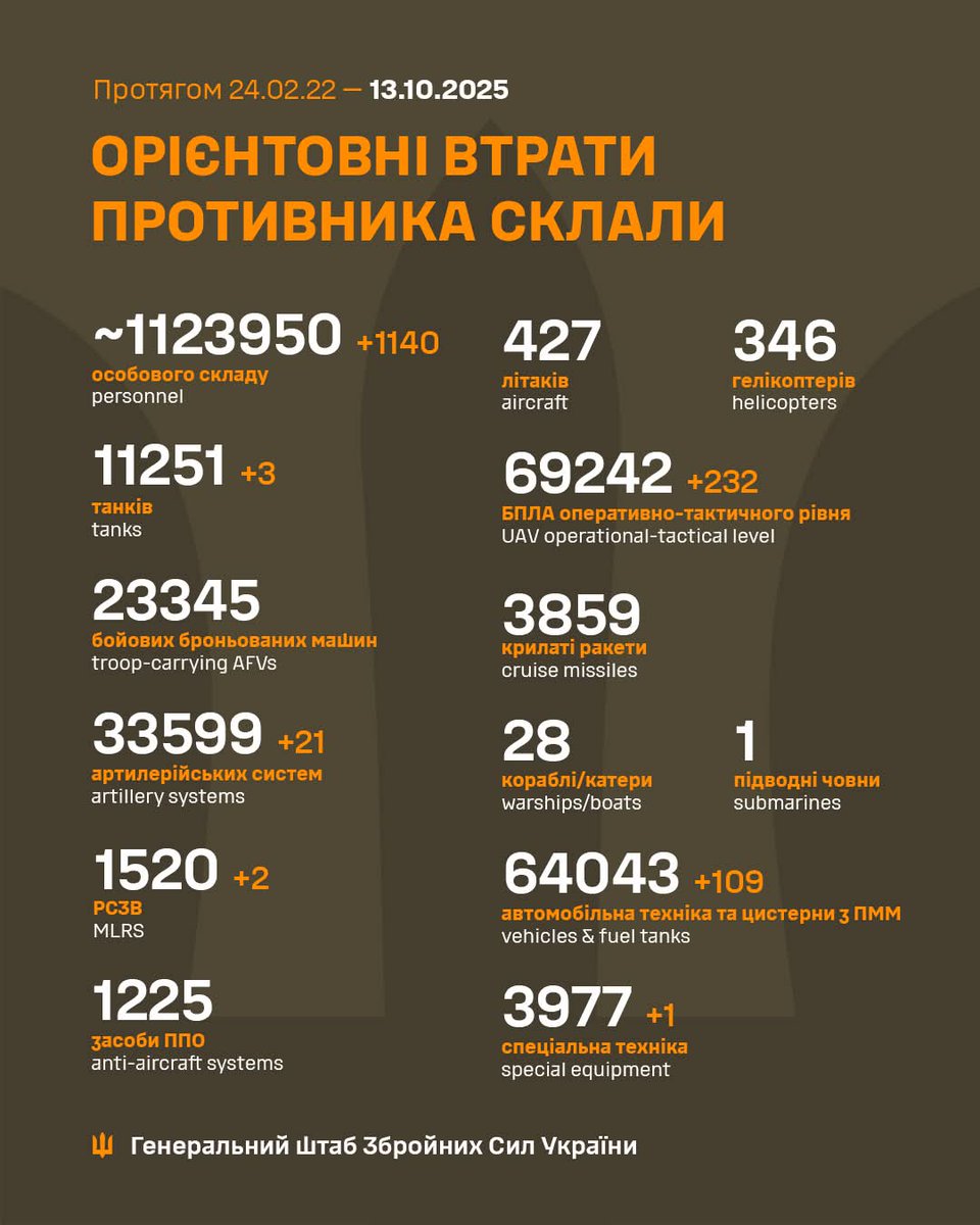 Загальні бойові втрати противника з 24.02.22 по 13.10.25 орієнтовно склали / The estimated total combat losses of the enemy from 24.02.22 to 13.10.25