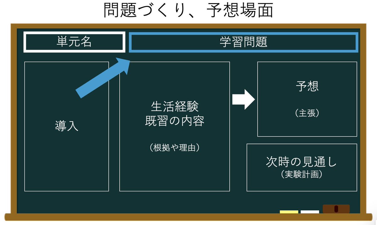 この時間の板書は、大体この型になってると思います。これを意識して書きました。ちなみに、左右は逆ですが、①予想→②生活経験の順で書いています。