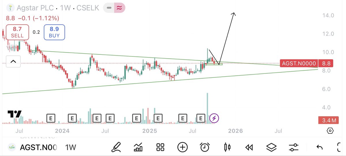 pamuPSD's tweet image. Agstar Plc | AGST 🚀 showing a breakout and retest into order block, #prediction #CSE #StockMarket #agstar 

✅group nav - 16 | Company nav -14.91
✅undervalued share