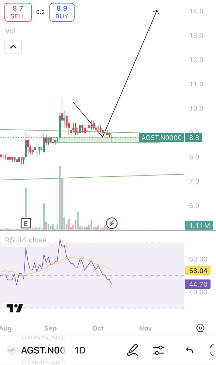 pamuPSD's tweet image. Agstar Plc | AGST 🚀 showing a breakout and retest into order block, #prediction #CSE #StockMarket #agstar 

✅group nav - 16 | Company nav -14.91
✅undervalued share