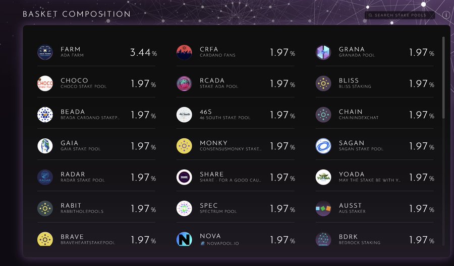 A dashboard screenshot titled Basket Composition displays a purple cosmic background with various circular icons representing staking pools arranged in a circular layout around a central farm icon. Each pool icon is labeled with names like CRFA GRANA CHOC Tool CREDA Pool BLISS BEADA Stake 45s Stake Chain SAGAN Pool RADAR Pool SHARE GOOD YODA Pool SPEC Pool AUST KABIT Pool BRAVE Stake NOVA Pool BDRK and shows a uniform 1.97 percent allocation except for Farm at 3.44 percent.