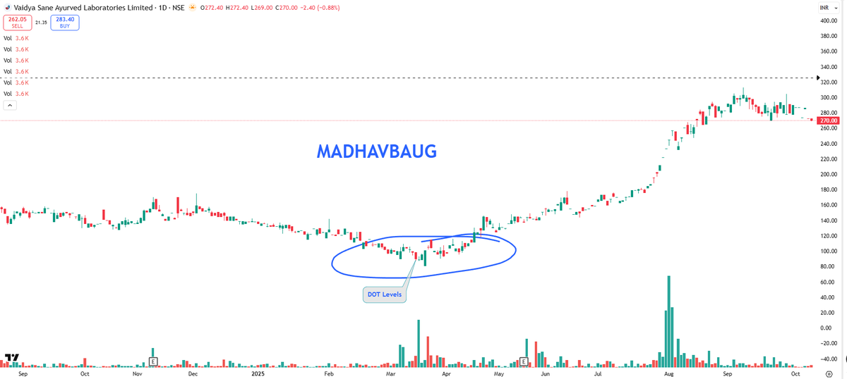 EyeOn_Trade's tweet photo. #Vaidya Sane Ayurved Laboratories Ltd #MADHAVBAUG 

📢“Investments in the securities market are subject to market risks. Read all the related documents carefully before investing.” 
📢Registration granted by SEBI and certification from NISM do not guarantee the performance of the intermediary nor assure returns to investors. 
📢The securities mentioned are for illustration only and are not recommendations. 
📢There is no avenue for claiming losses incurred based on the recommendations in the research report. 
📢Invest and exit according to your own risk tolerance.
📢Financial Interest: NO, and past performance is not indicative of future results.
For more disclosure & disclaimers, please visit: https://t.co/t0n28KIs4W