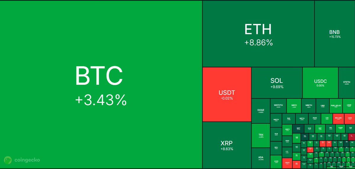 thisisksa's tweet image. The market acts like nothing happened. Absolutely ridiculous! 😠

We must not forget the tragic human cost of the $19B liquidation. 
The silence on the traders blown up by this obvious manipulation is simply unacceptable.

#CryptoCrash