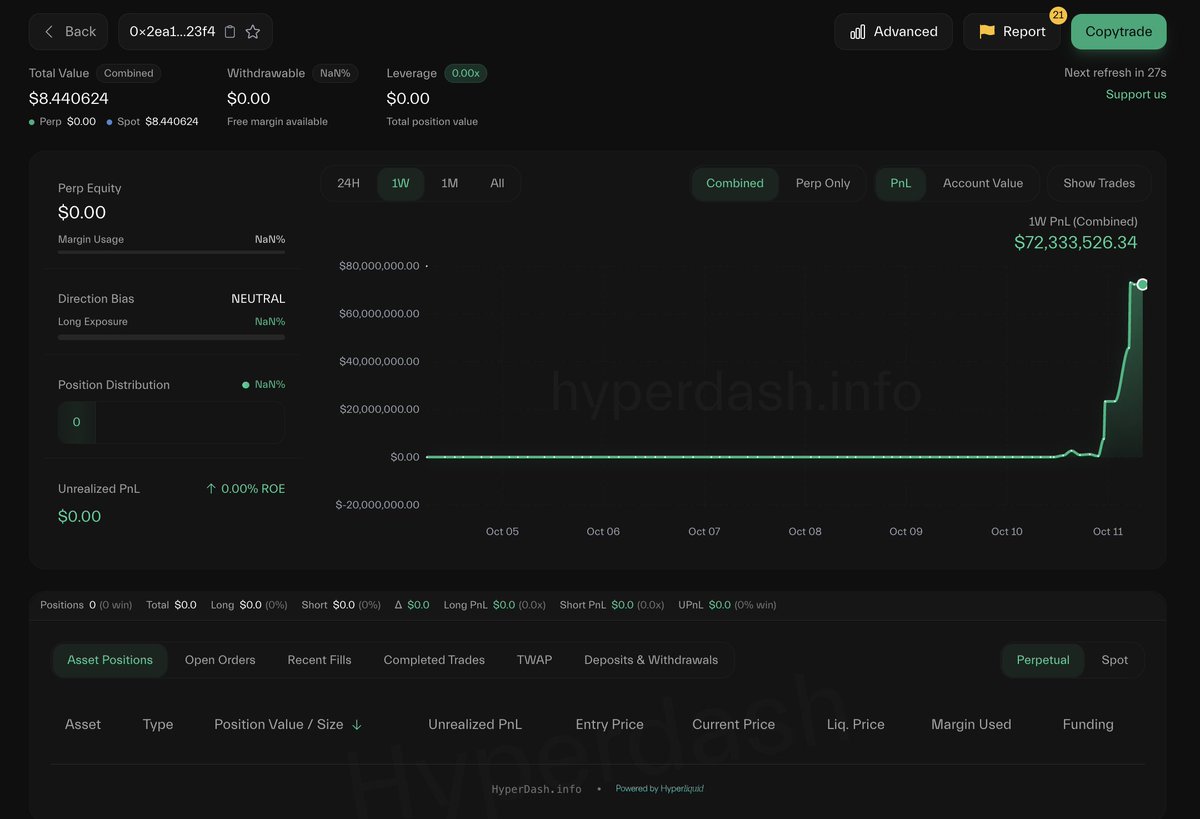 WiseCrypto_'s tweet photo. ๐จ This crypto whale just made $160M profit during Trumpโs market bloodbath ๐ณ
He shorted over $1.1B in $BTC & $ETH before the crash โ within 30 hours, both tanked hard.
While 1.6M traders got liquidated, this legend walked away with $160M in gains ๐ฐ
#WiseCrypto #Bitcoin #Altcoins