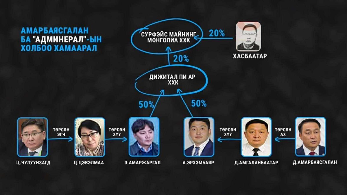 Бортээг ёстой ямар ч хамааралгүй, улсдаа л бж бна гээд бсан. АДминерал дээр бүх насаар нь монополь эрхийн гэрээ хийгээд хамаг юмыг нь шаах гэжээж баригдаад гэрээ нь цуцлагдсан баримтууд нь ил болсон. 

АДминерал Амарбаясгаланд ямммар ч хамаагүй, хэлмэгдүүллээ гээд шаагаад бсан.