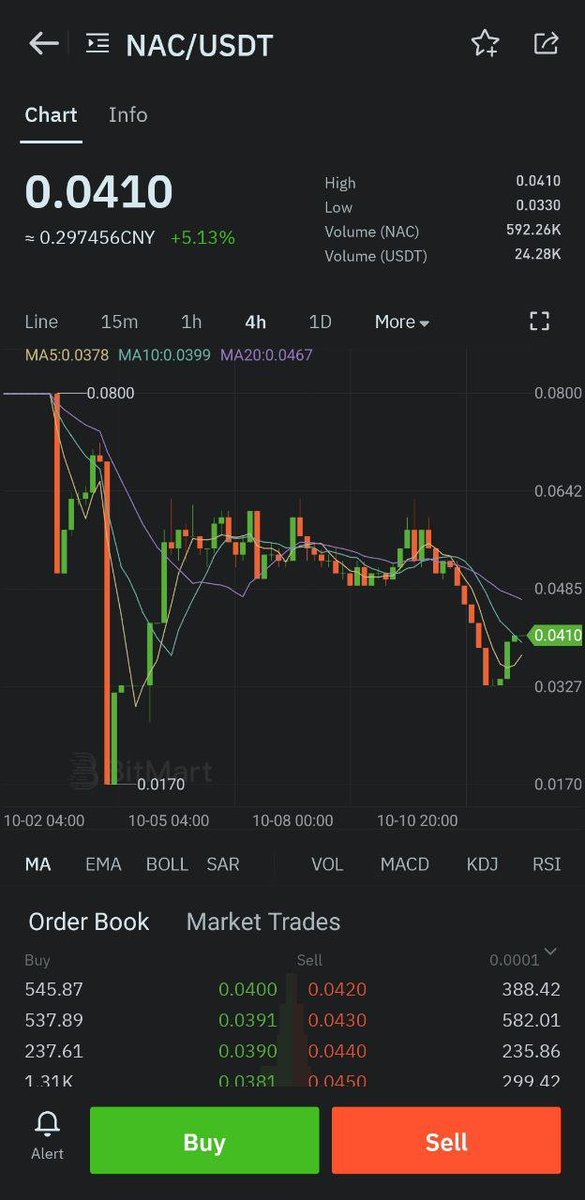 📢NEWS
In order to better concentrate $NAC's liquidity, we requested other exchanges to delist $NAC. Finally, we chose to provide more liquidity on the BitMart exchange. Thank you for your understanding and attention!