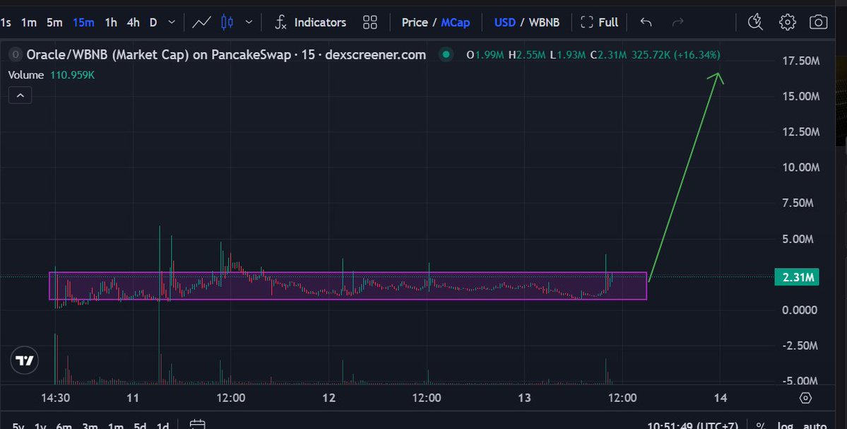 anger_trading's tweet image. $Oracle @oraclebnbio
- Accumulation range at it's tail end
- A single catalyst will spark the next explosive run
- First prediction markets // sportsbook done in just 2 days
