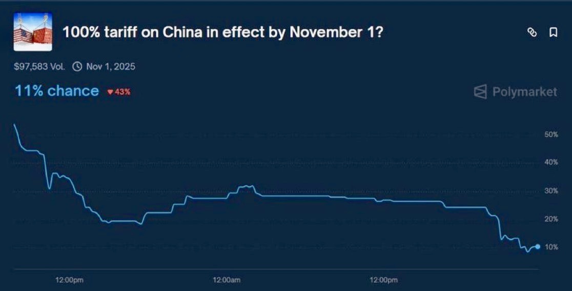 Polymarket odds say there is only an 11% chance that the 100% China tariff goes through.

All of that panic, all of at money lost... for nothing?