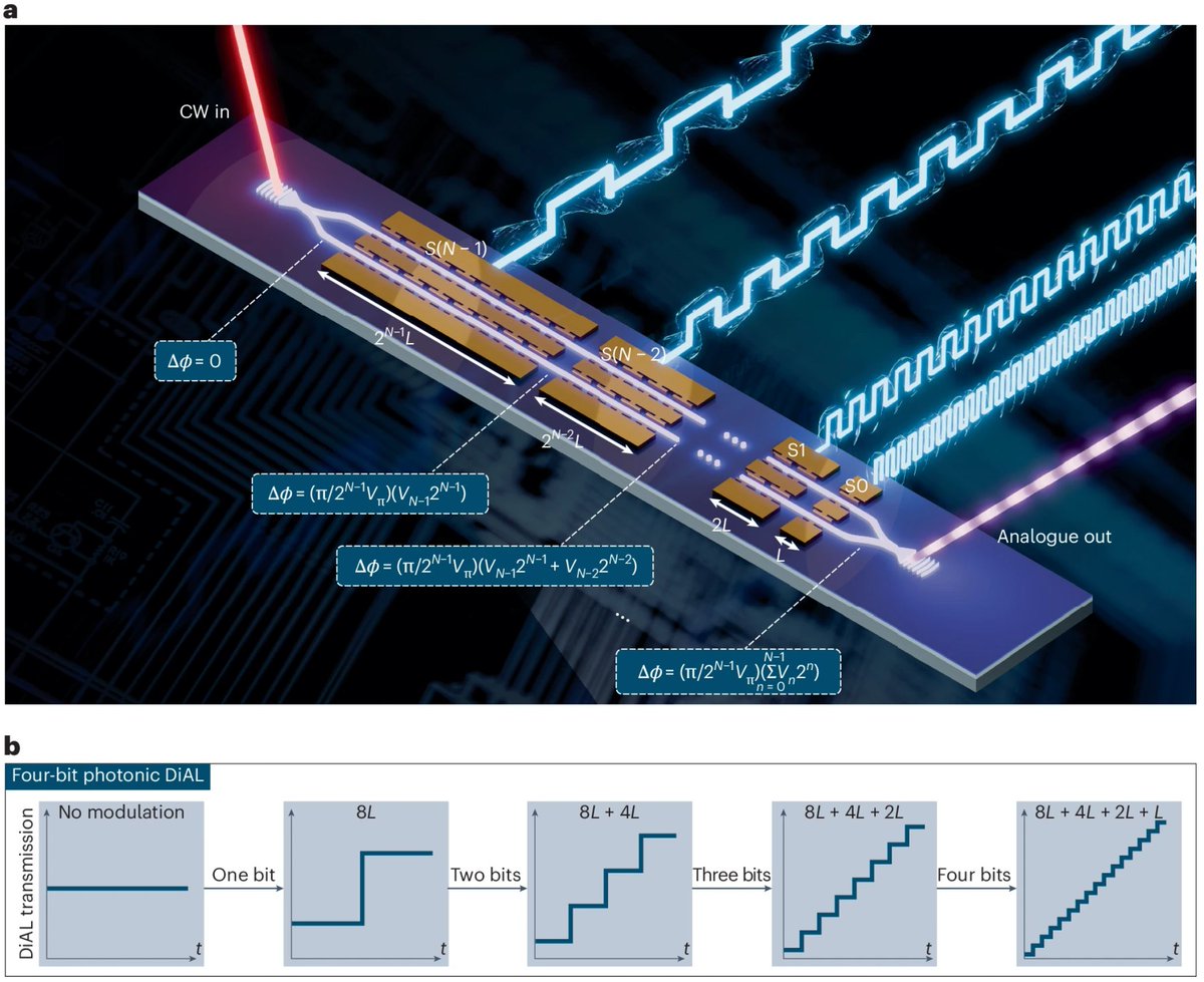 New article online: Integrated electro-optic digital-to-analogue link for efficient computing and arbitrary waveform generation.

go.nature.com/48WmP1G