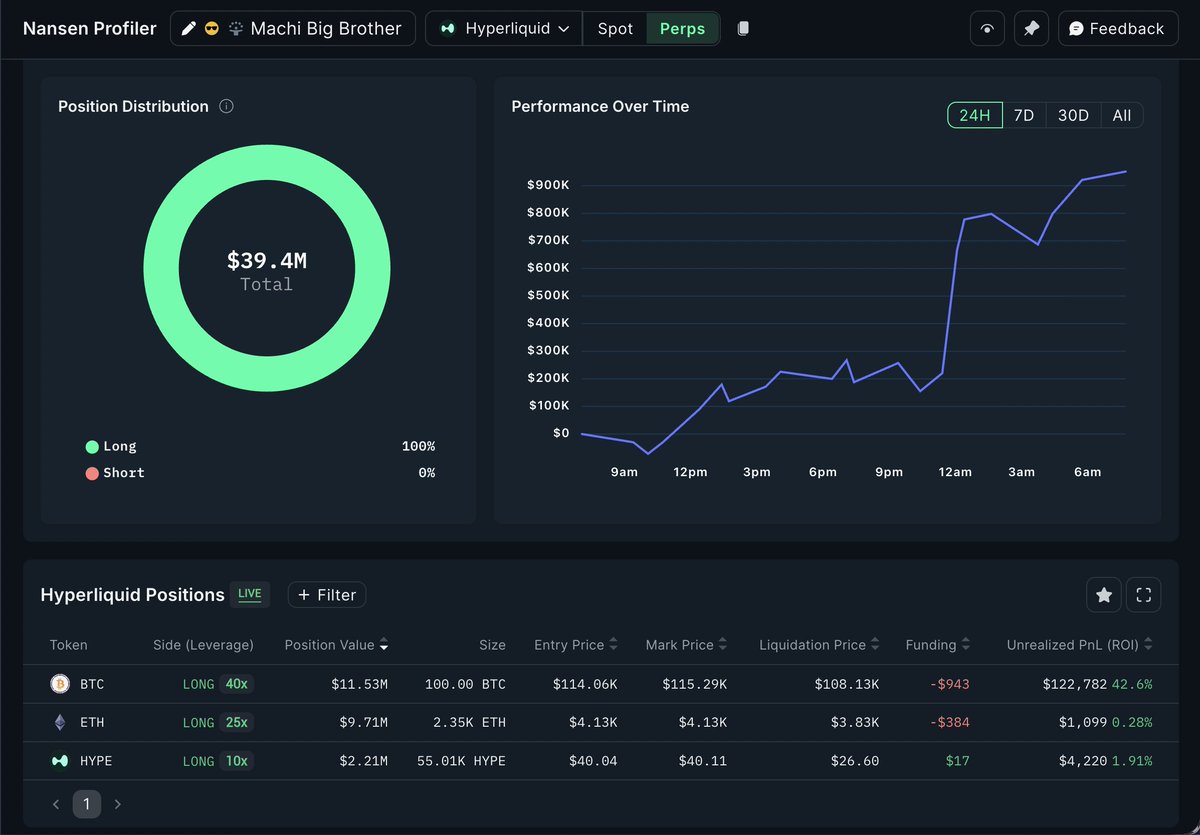 nansen_ai's tweet image. .@MachiBigBrother about to make it all back

$39.4M in open perps
- 100 $BTC (40x)
- 2.35 $ETH (25x)
- 55K $HYPE (10x)

Up roughly $900K in 24h with partial closes on BTC, ETH, and HYPE.

With aggressive sizing, this is a conviction trade, not noise.