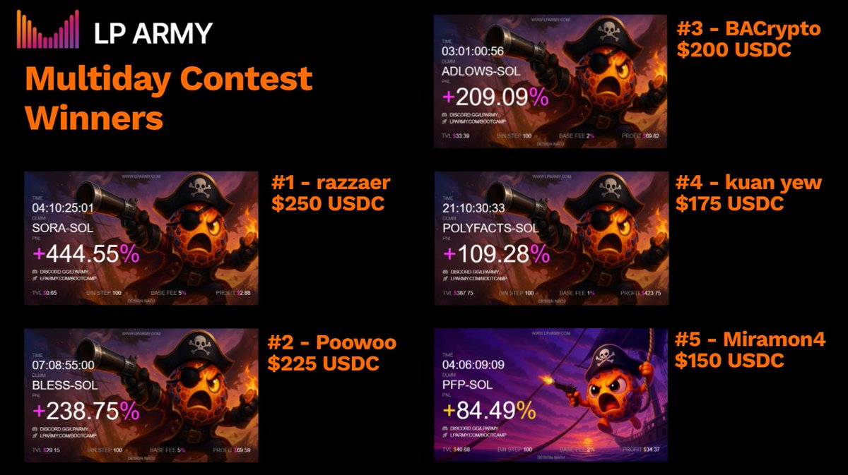Heavymetalcook6's tweet image. The @met_lparmy MultiDay Contest has ended!
I was looking for people with the highest %, not $ amount in a 72 hour minimum position in the @MeteoraAG DLMM
Our top winner started with ONLY $0.65 👀😁
This proves that ANYONE can do this! You don't need to have big bags to LP…