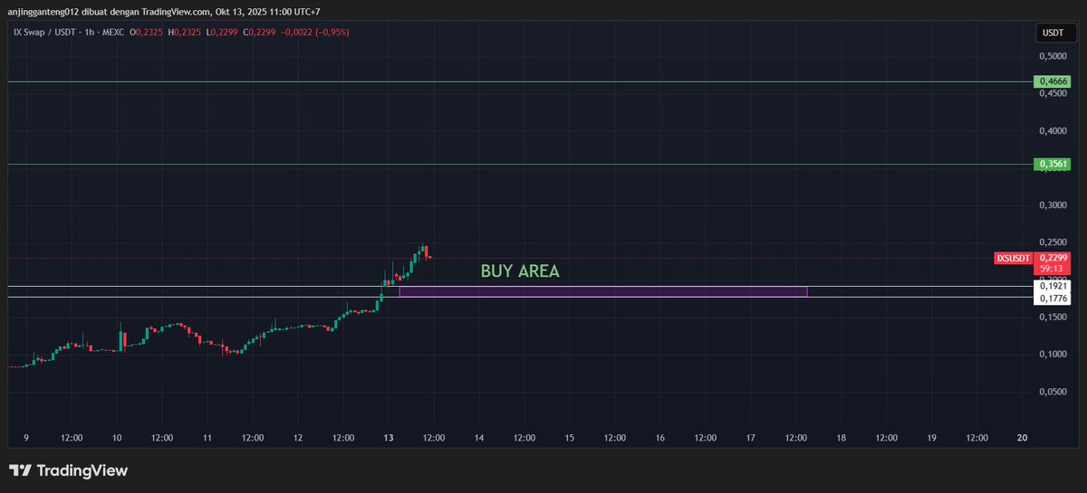 gm, chart ini sangat sangat menarik , silahkan di beli/buy $IXS
