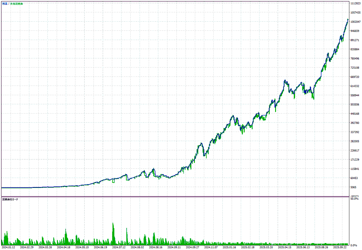 今週は、祝日スタートになりましたね。
ゴールドは高値更新から張り付いているのでこの後の動きに注目です。

さて、先日の開発経過から少し前進したので共有です☺

DD期間が少しずつ解消していますね。