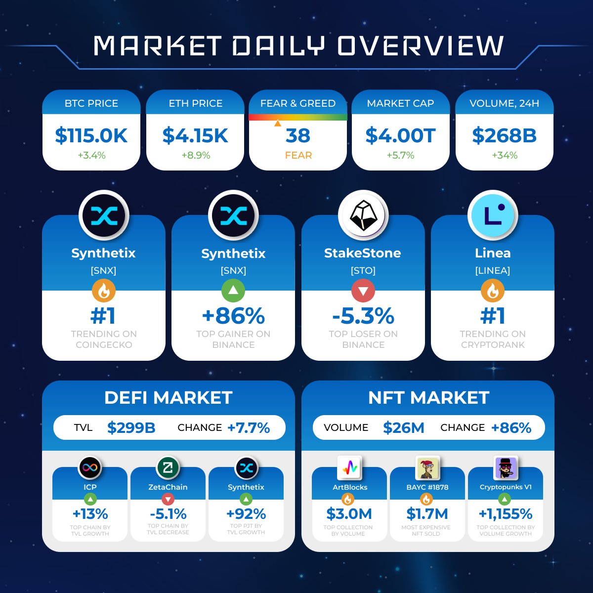 Cryptolaxy's tweet photo. CRYPTOMARKET DAILY OVERVIEW
#Bitcoin $BTC +3.4%; #Ethereum $ETH +8.9%
Hot projects:
🔹General market: $SNX $STO $LINEA
🔹#DeFi & #NFT markets: $ICP $SNX $ZETA #ArtBlocks #BAYC #CryptopunksV1 https://t.co/VSfHpmoFH3