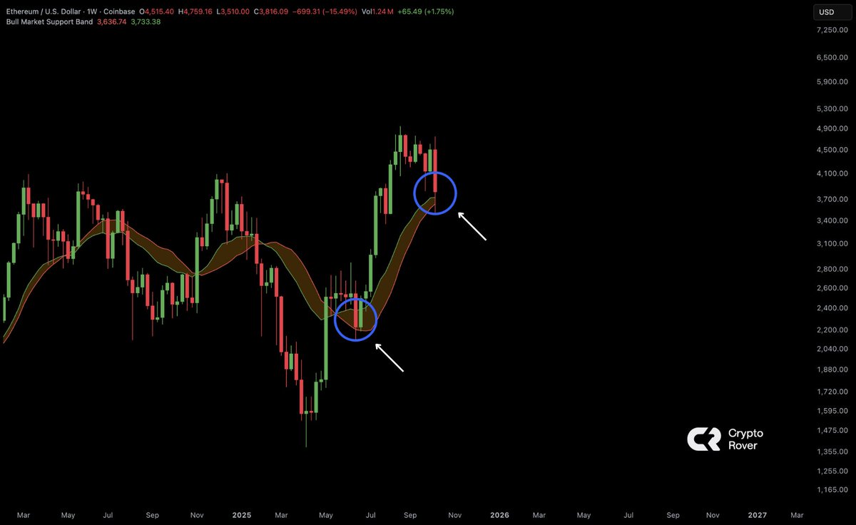 Last time Ethereum touched the bull market support band, it triggered a  major rally.