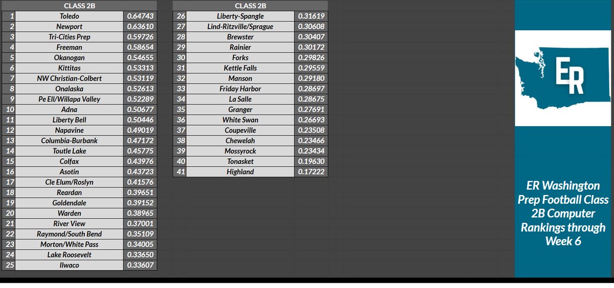 ER Class 2B Football
Computer Rankings
through Week 6
#1 Toledo
#2 Newport
#3 Tri-Cities Prep
#4 Freeman
#5 Okanogan
#6 Kittitas
#7 NW Christian-Colbert
#8 Onalaska
#9 Pe Ell/Willapa Valley
#10 Adna