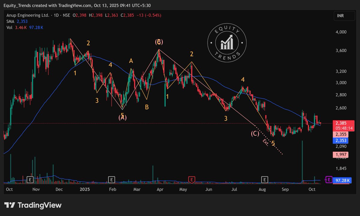 EquityTrends's tweet photo. #anupengineering It is waiting on the upcoming earnings to decide which way to go now. 

Structurally, wave (C) seems to be done here. 

THIS IS NOT A BUY/SELL/HOLD RECOMMENDATION. PLEASE DO YOUR OWN DUE DILIGENCE BEFORE MAKING A DECISION.

#anupeng #anup https://t.co/0VcMsnlDP9