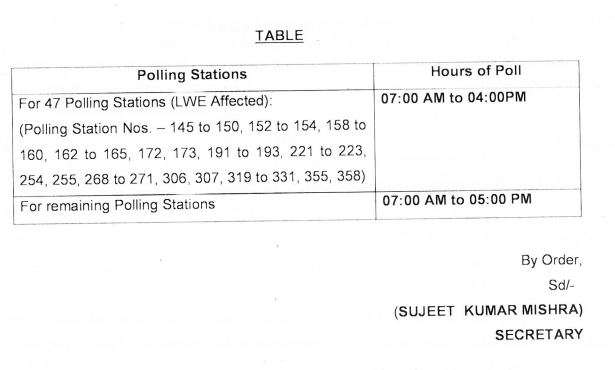 A table titled Polling Stations Table lists for 47 Polling Stations LWE Affected polling from 07:00 AM to 04:00 PM with station numbers 145 to 150 152 to 154 156 to 172 173 191 to 193 195 to 198 201 to 205 207 to 219 221 to 258 and for remaining Polling Stations from 07:00 AM to 05:00 PM signed by Subject Kumar Mishra Secretary.