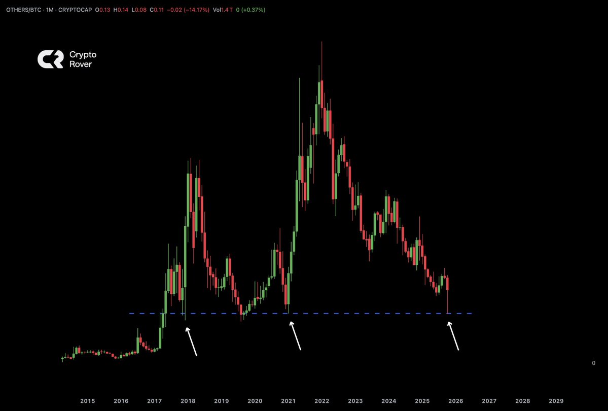 Altcoins just wicked to their lowest levels against Bitcoin since the 2021  Covid crash. Back then, it sparked a massive altseason.