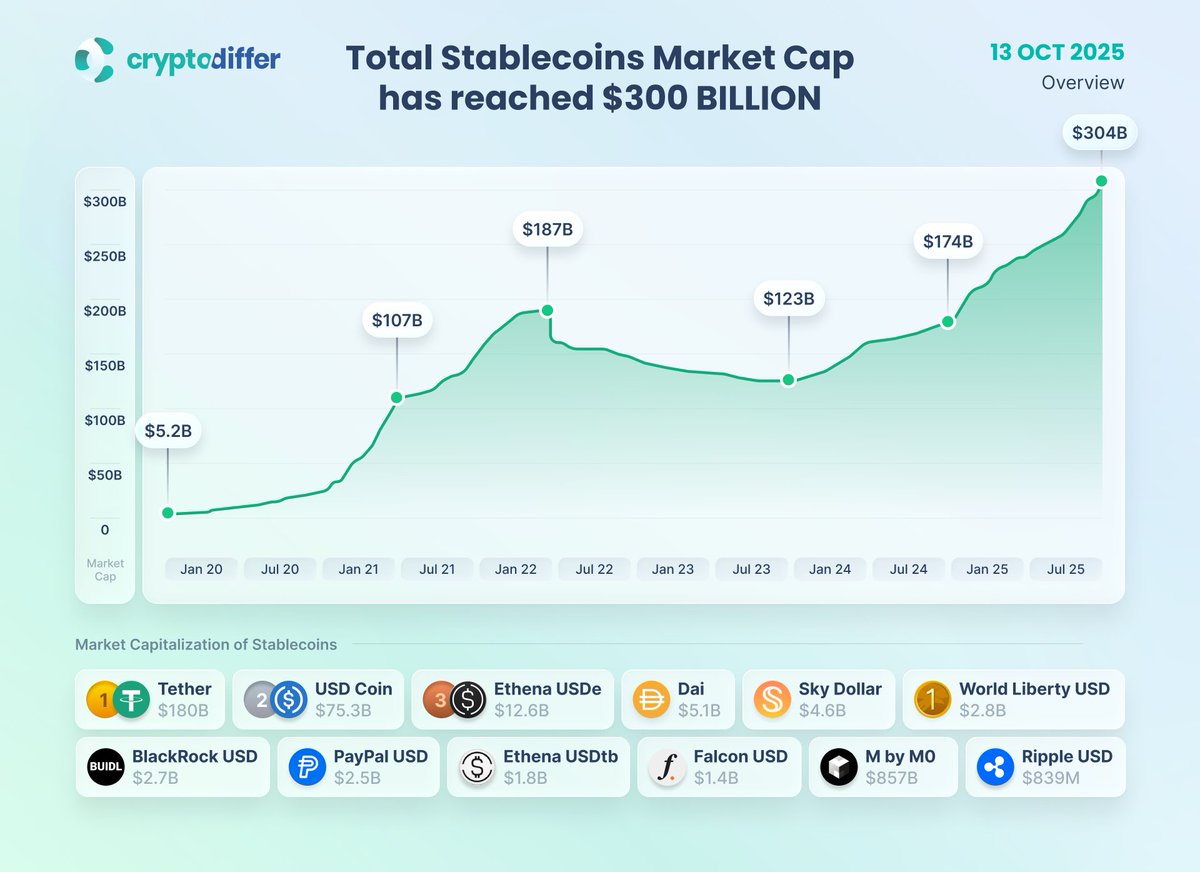 穩定幣總市值已達到**3000 億美元** 🎉 #加密貨幣的現金層達到新高峰，2025 年將新增約**990 億| KuCoin
