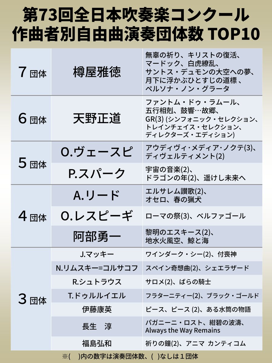 suisougaku_net's tweet photo. 第73回 #全日本吹奏楽コンクール 
【作曲者別自由曲演奏団体数 TOP10】

樽屋雅徳氏が昨年の13団体から減少するも２年連続トップ。７団体それぞれ別の曲を演奏します。
そして2005年から2021年まで全国大会での演奏団体がゼロだったA.リード作品がじわじわと増え、今年は４団体が取り上げます。 https://t.co/4LTt8dlj7B