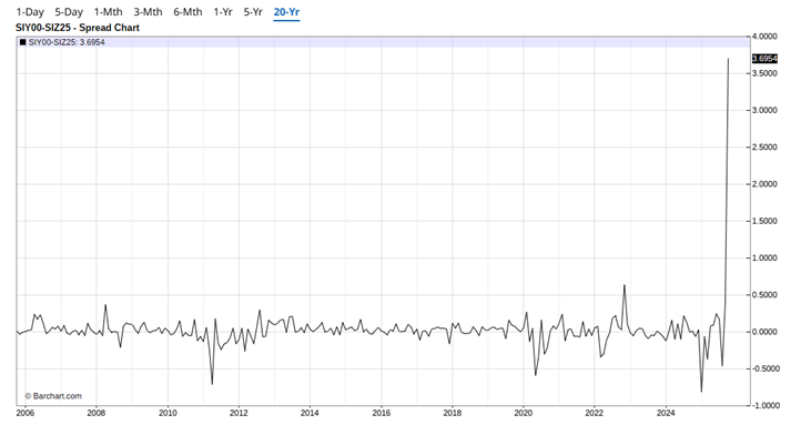 SahilKapoor's tweet photo. How to ascertain whether we are a short squeeze or supply shortage? 

Silver is a hot topic. A lot of news and views are being reported on 'Supply Shortage' driving prices higher. 

It is notable that this is the 5th year of a supply deficit in Silver (we have noted it DSPNetra for years). But it has made news now because prices have spiked over $50, to new all-time highs. 

A front-end kink of backwardation is also visible in the Silver spot market. This has made it 'mandatory' (in a twisted sense) for everyone to talk about Silver supply shortage. 

I am going to use the Silver futures market to show how to ascertain the difference between - A supply shortage Vs a short squeeze.

Two notable terms first.
Contango vs backwardation: 
Contango = futures above spot due to cost of carry. A normal condition for commodities because the buyer has to pay for storage, hence futures trade at a premium over spot prices. Usually, the longer dated futures you pick, the higher the prices.
 
Backwardation = spot above futures due to urgent near-term demand. A bullish condition. This happens when the demand in the spot / near term is so high that traders and buyers are read to pay more upfront. 

What is a short squeeze?
Spot minus most-active futures (S–Front) spikes sharply positive. Front month dives into deep backwardation. 2nd and back months stay flat or in mild contango. This is typically driven by massive speculative build-up in the near-term futures and the spot market. A market which runs in a deficit or have large speculative shorts (both in case of Silver) can have very high backwardation. 
What is 'very high' backwardation? 
For instance, currently the Silver backwardation is ~33% annualized (Spot - Dec'25 Futs spread at 3.6 vs spot price of 51.3, 78 days to expiry). This is akin to seller receiving multiple quarter of cost of carry).

A short squeeze is characterized by a single “front-kink” only. Back months remain unimpressed. Inversion fades after delivery or roll. It is usually a short period phenomenon.

What is a supply shortage?
S–Front is positive and the inversion continue into 2nd, 3rd, 6th and even 12th month. Multiple contracts trade below spot. This is a condition where buyers are ready to pay up because they fear unavailability even in the months and quarters ahead. (The most stubborn form of supply shortage was visible in Copper forwards in 2005 to 2007).

In a supply shortage the whole futures curve moves into backwardation up to longer-dated contracts. Broad and persistent inversion.

How to test quickly:
Check S–Front and 1–2 month, 2–3 month calendar spreads. 

Squeeze = only nearby spreads are negative. 
Shortage = negative across the futures curve strip.

Backwardation of days to weeks suggests a short squeeze. Months to quarters suggests supply shortage.

Cross-checks that help: Exchange inventories and deliverable stocks, lease rates, and EFPs. Brief spikes fit a squeeze. Sustained tightness fits a shortage.

What does Silver Curve look like at the S-Front end?

Take a look:

What does the whole Futures Curve look like?

What does the current data tell us?
Silver is undergoing a short squeeze. 

Can this turn into a supply shortage?
Currently the futures curve doesn't show many signs. Best to keep a track.

What happens when the short squeeze is settled? 
The spot price will fall back or converge with futures price. Usually, this happens when speculative short are covered and demand falls sharply. It can also be accompanied by sharp price falls. 

Why this note?
Live market dynamics are a great teacher to revisit important concepts and take notes when they occur.

Ends.