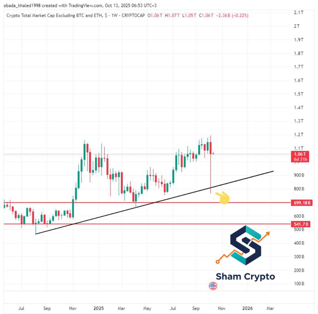 shamcrypto1's tweet photo. ⚠️تحديث سيولة⚠️

استثماريا من خلال تحليل السيولة الكلية

#TOTAL
مستقرسلبي

أما عن هيمنة
 
#Bitcoin
مستقر سلبي

#ethereum
مستقر سلبي
أما عن السيولة الشاملة عدا العملاقان

#TOTAL3 
مستقرة
النتيجة لا سيولة جديدة لكن ارتفاع أحداهما على حساب الأخرى
لطفا شاركونا آراءكم 🥰 https://t.co/X6awclbwZ7