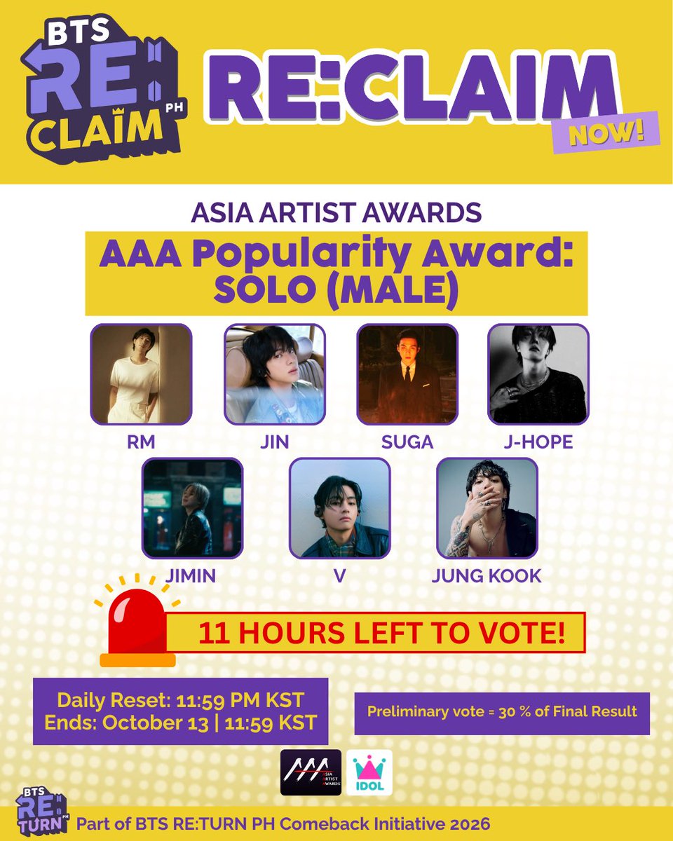 🚨 RE:CLAIM — AAA Voting Final Day! ⏳ 11 Hours Left!

PH ARMYs, this is it — our last push to keep BTS &amp; all 7 members in the Top 10! 💜
Every vote, every RUBY counts. Let’s make sure all 7 move on to the next round! 🙌

🗳 Vote on IDOLCHAMP app
⏰ Cutoff: Oct 13, 11:59PM 🇰🇷

Go