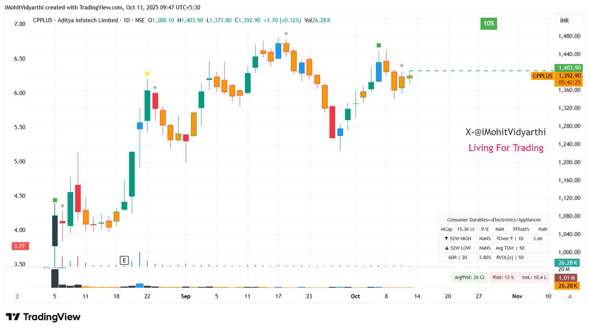 iMohitVidyarthi's tweet image. #cpplus is one of the perfect looking setup.
will be on high priority.
#StockMarket #BreakoutStock #StocksToBuy for #trading #nifty50 #StockMarketindia #Nifty #GIFTNIFTY #stockmarketcrash #BREAKOUTSTOCKS #StocksInFocus #StockMarketUpdate