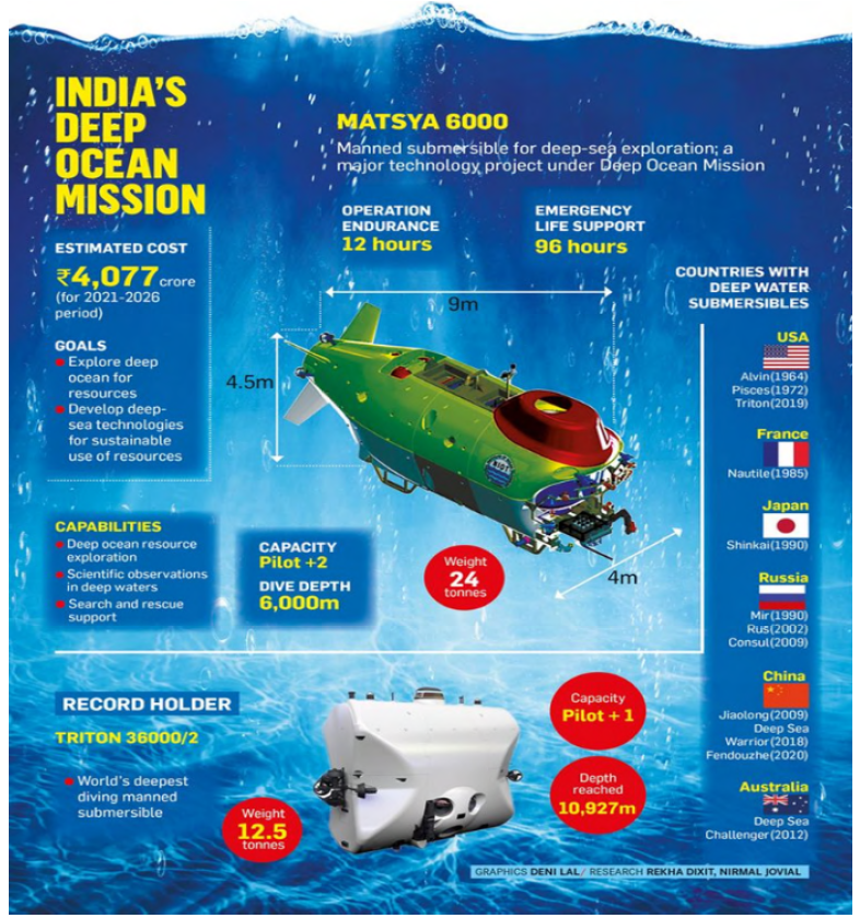 Crack__UPSC's tweet image. The Samudrayaan Mission: