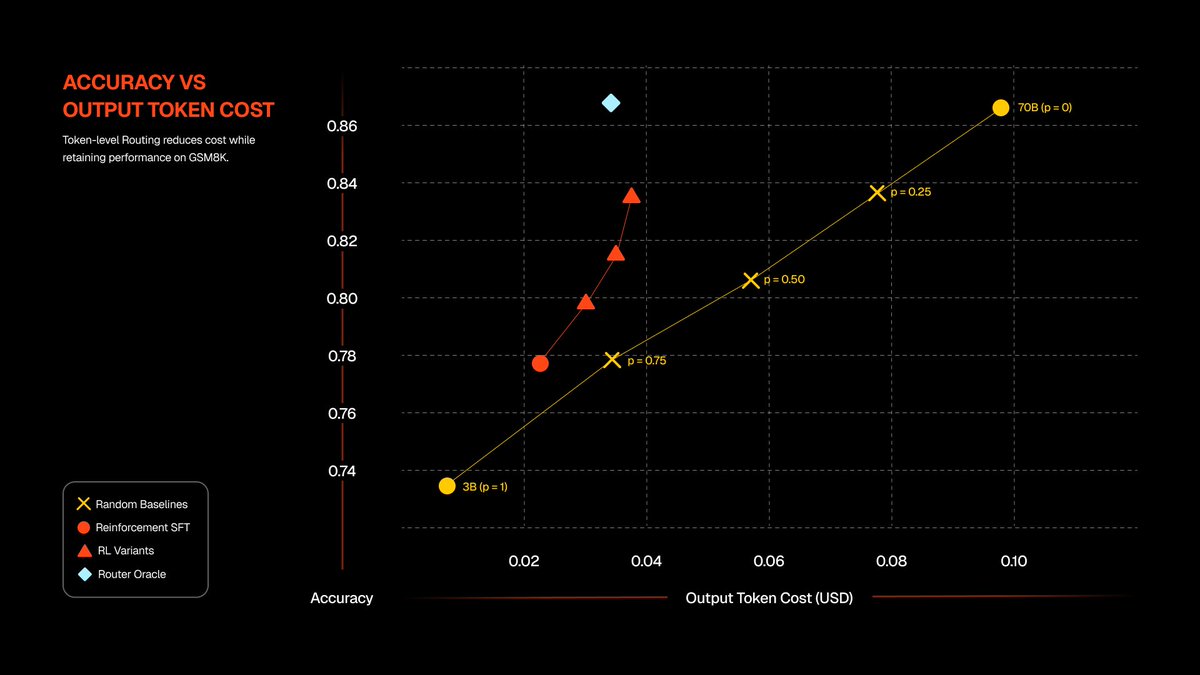 Good morning Fam!

Let's talk a little about <a href="/SentientAGI/">Sentient</a> today. 

AI systems work alone right now.
The GRID separates a few.

This model becomes a conductor in the jungle.

➥ Workflow Routeing

By analysing the query, choose the best workflow for it.

» Example: “European SaaS
