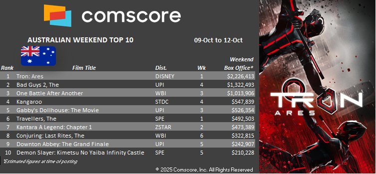#KantaraChapter1 Australia

Week - 1        A$995,771
Weekend2 - A$473,389

Total 11 Days A$1,469,160 -₹8.45cr 
Still at 7 for the second weekend 💥