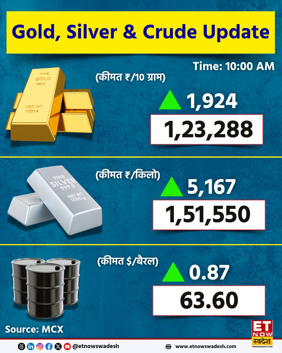 ETNowSwadesh's tweet image. #CommodityUpdate | धनतेरस से पहले सोने-चांदी के दामों में तूफानी तेजी; सोना ₹1,924/10 ग्राम और चांदी ₹5,000/किलो पर कर रही है कारोबार; ब्रेंट क्रूड में भी करीब 1% की तेजी

#Commodity #GoldPrices #SilverPrices #GoldSilverUpdate #BrentCrude