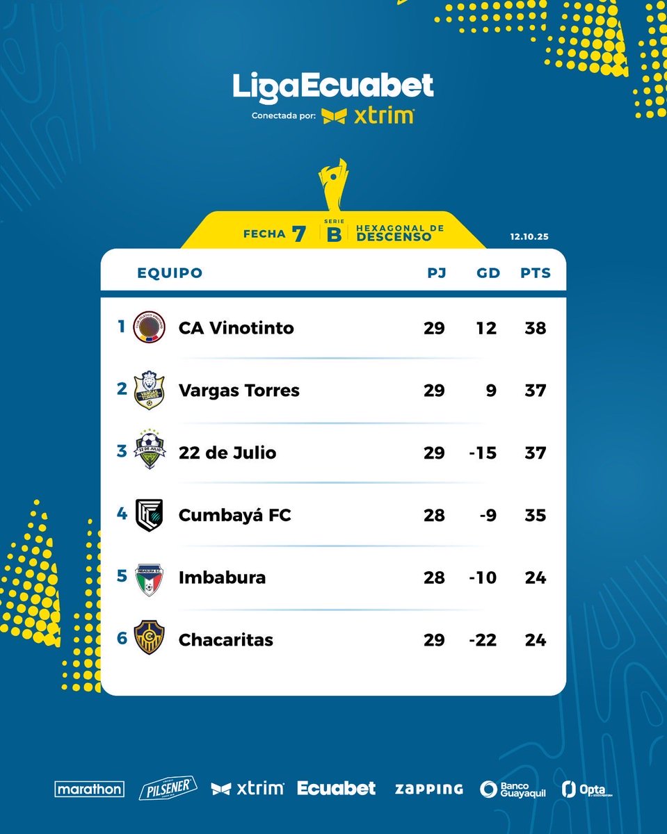 ejaviercolomal's tweet image. 📍Tabla de Posiciones Hexagonal de Ascenso y Descenso de la Liga Ecuabet Serie B🔥

#LigaEcuabetConectadaPorXtrim #SerieB 🇪🇨💯
