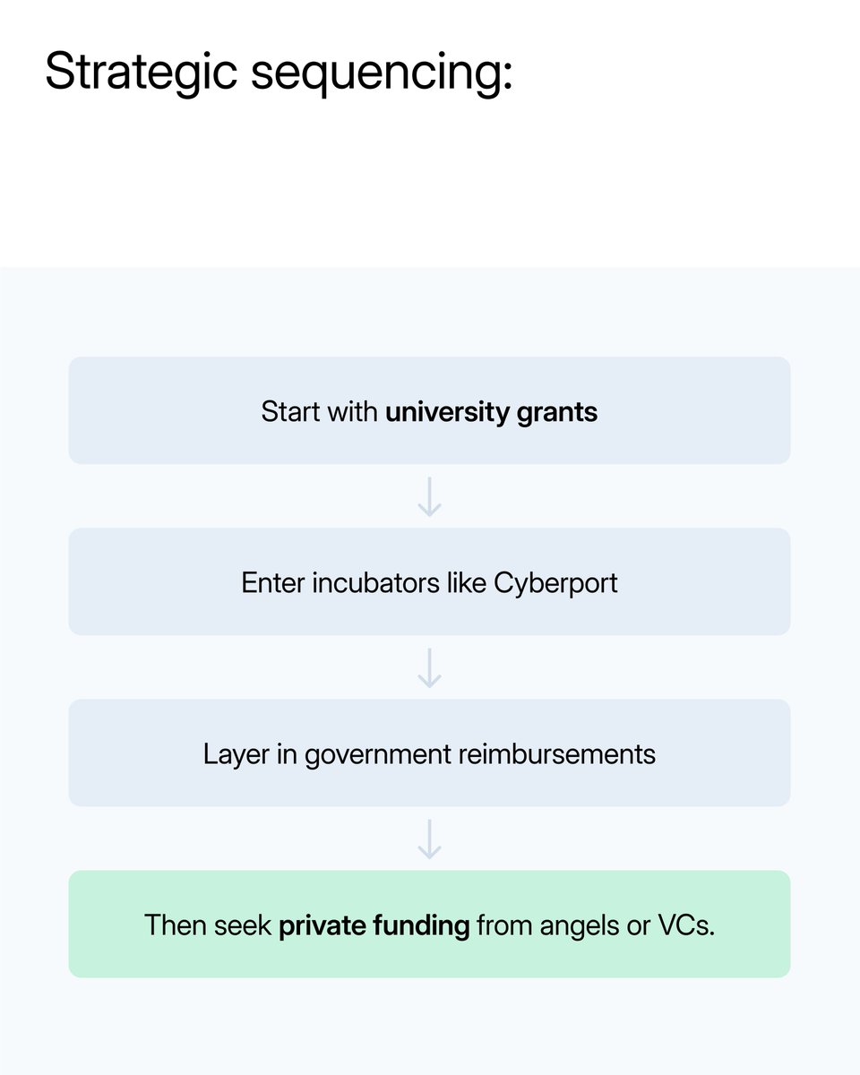 In Hong Kong, university funding approvals can be 4x faster than government grants.

For young entrepreneurs, that speed is game-changing, what might take months of waiting through red tape can become weeks of generating momentum.

Read the full report: aspireapp.com/hk/downloads/s…