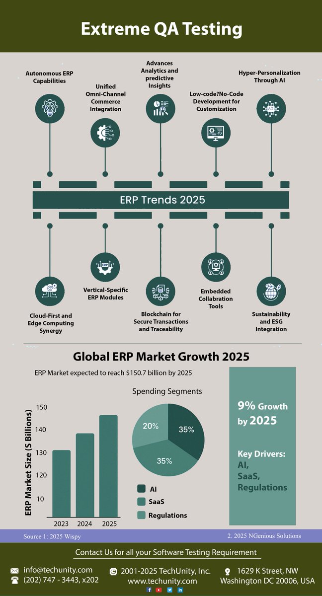 TechUnityInc's tweet image. We are extremely good at executing sets of hundreds or thousands of Test Cases that are known to be very labour intensive for internal QA teams.#ExtremTesting #ExtremeQA #ExtremeQualityAssurance #ExtremeQuality #TechUnity