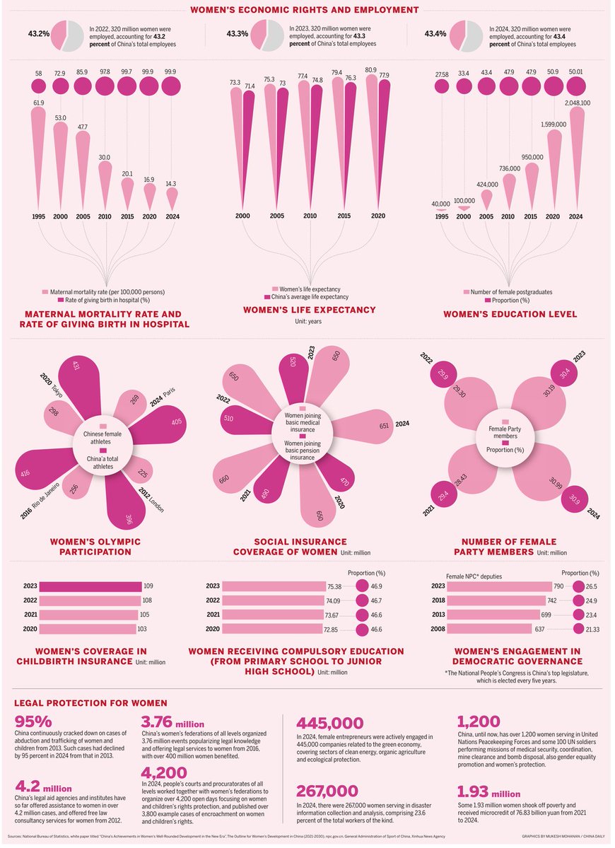The lives of women in China have rapidly improved in recent years, with many experiencing better health and education, protected legal and economic rights, and growing employment opportunities. #WomenEmpowerment