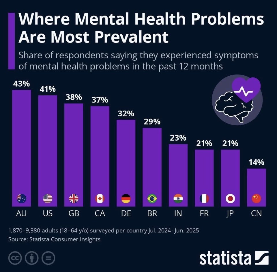 Australia leads the way in MENTAL HEALTH PROBLEMS.

Our high suicide rate also confirms this.

Suicide is the leading cause of death in men under 55. 

In 2025- 8 men take their own lives EVERY day &amp; rates are much higher in regional areas.

No meaningful support or assistance
