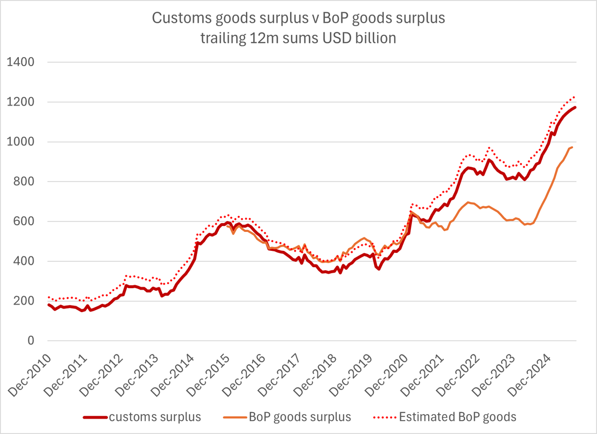 Brad_Setser's tweet photo. China's September trade data is very hard to read.   The monthly surplus is up $10b from September of last year, but down $10b from August -- so there is a bit of a sign of stabilization at a high level.  But it is a strange stabilization

1/ https://t.co/TjeGeaK4SM