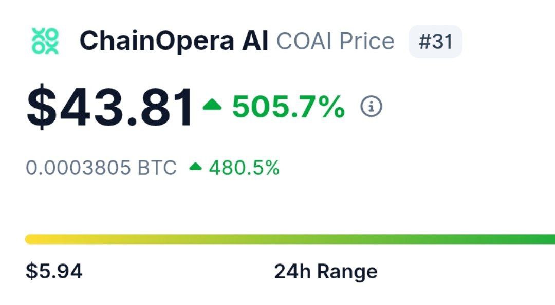 YourAkashSoni's tweet image. 🚀 ChainOpera AI (COAI) just went 505% UP today! 🔥
From $5.94 → $43.81 in 24H! 💹
The AI wave isn’t slowing down — early holders smiling big 😎💰

#Airdrop #COAI #ChainOperaAI #Crypto #Altcoins #AIcrypto #BullRun #CryptoNews