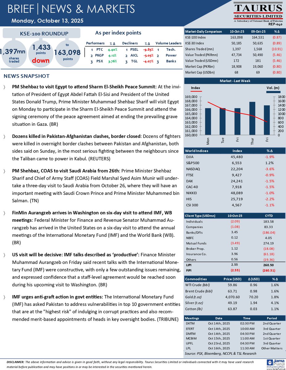 TSL_Research's tweet photo. BRIEF|NEWS & MARKETS Monday, October 13, 2025
Click Link for More Details : https://t.co/MWh17MvUT2
#PSX #KSE100 #PakistanStockExchange #MarketUpdate #StockMarket #Pakistan #BusinessNews #PKGP #PSX #PSEL #AICL #TGL https://t.co/M0VmmSmUpM
