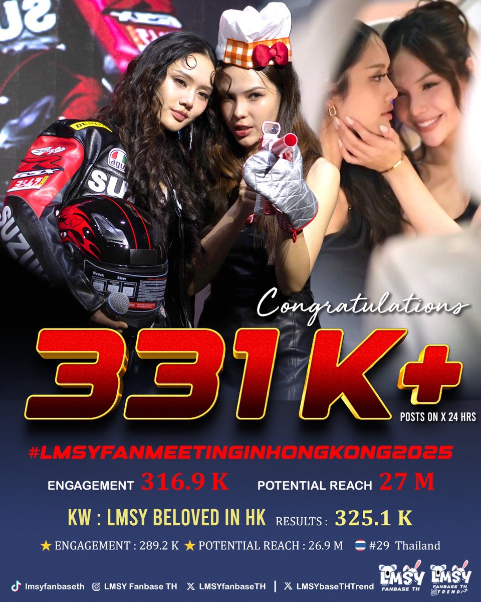 📊𝑻𝒐𝒕𝒂𝒍 𝑻𝒓𝒆𝒏𝒅𝒊𝒏𝒈 𝑿 𝟐𝟒 𝑯𝒐𝒖𝒓𝒔📊
(#ลูกหมีซอนญ่า #LMSY)

📈 Hashtags : #LMSYFANMEETINGINHONGKONG2025
🔸Total Results : 331.4K
🔸Total Engagement :  316.9K
🔸Total Potential Reach : 27M

📈Keyword : LMSY BELOVED IN HK
🔹Total Results : 325.1K
🔹Total Engagement :