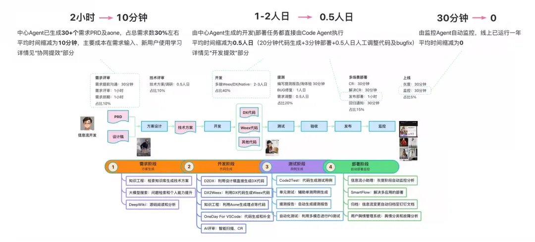 hongming731's tweet image. #BestBlogs 产品经理也能“开发”需求？淘宝信息流从需求到上线的 AI 端到端实践 | 阿里云开发者

淘宝信息流通过 AI 驱动的 WaterFlow 平台，实现产品需求端到端自动化开发，大幅提升迭代效率，部分需求甚至可由产品经理“开发”。        

摘要：…